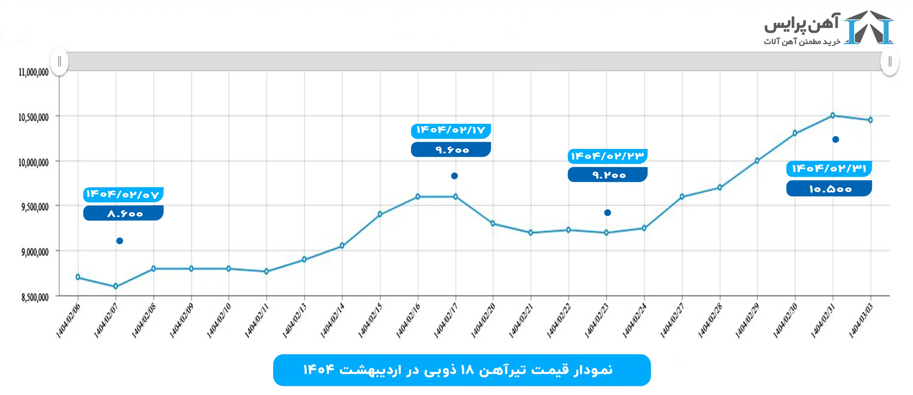 نمودار قیمت تیرآهن 18 ذوب آهن